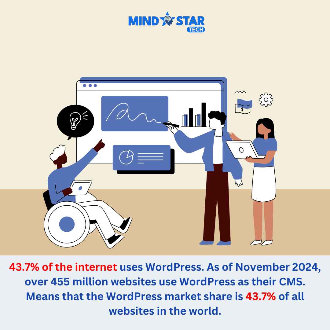 43.7% of the internet uses WordPress