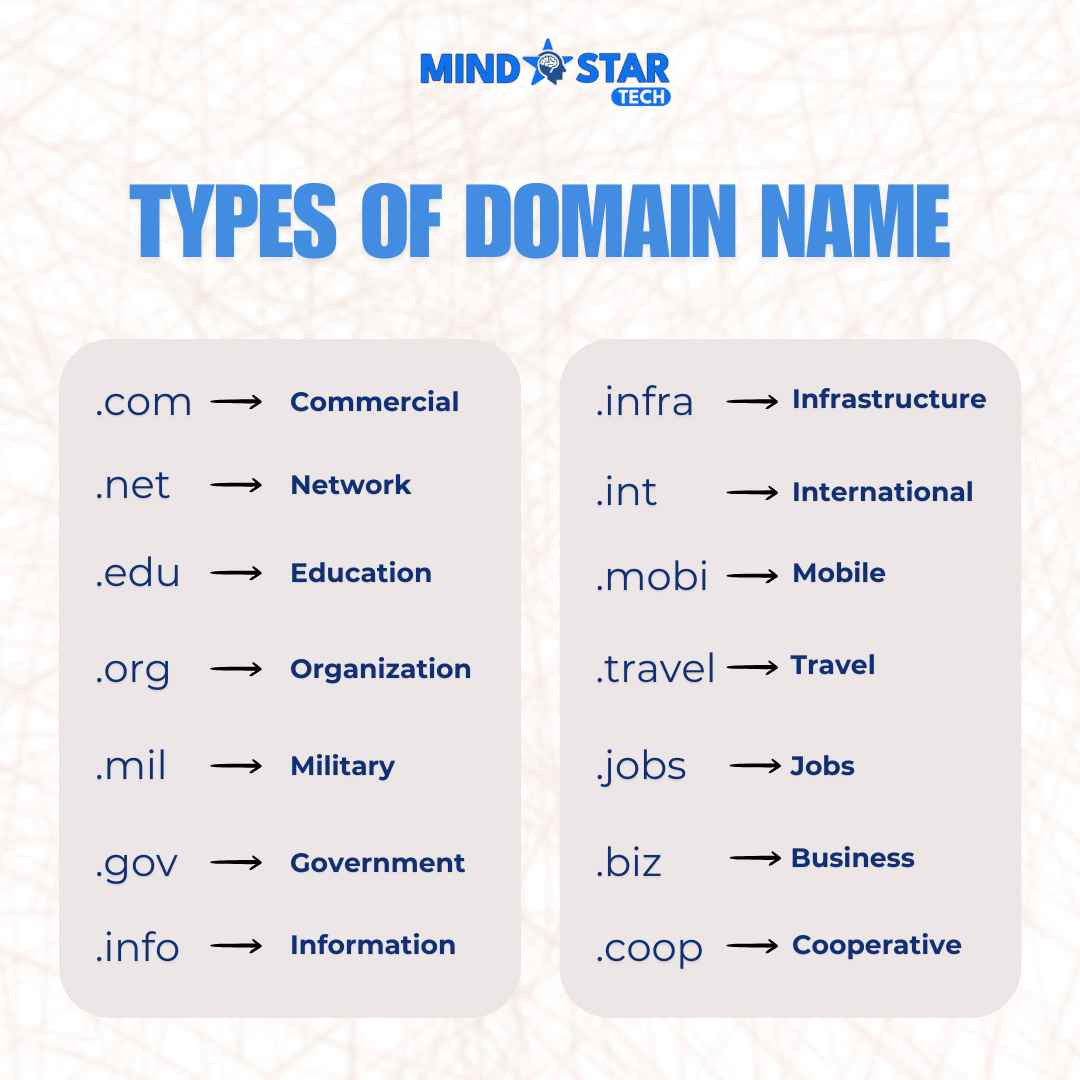 Types of domain names